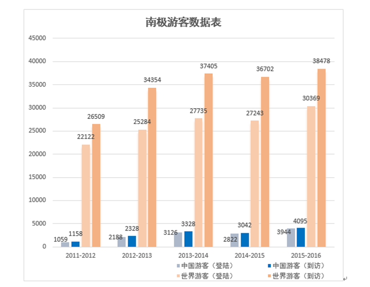 南极游客数据表